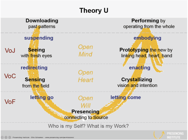 Theory U overview