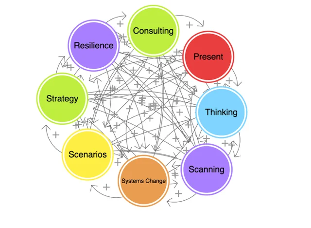 Foresight and Futures Community topics