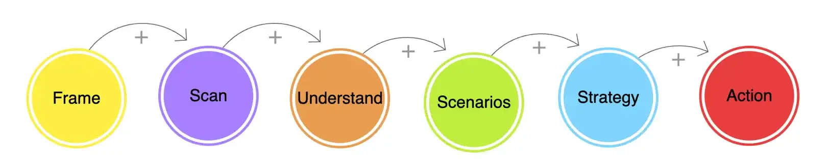 Foresight & Futures process